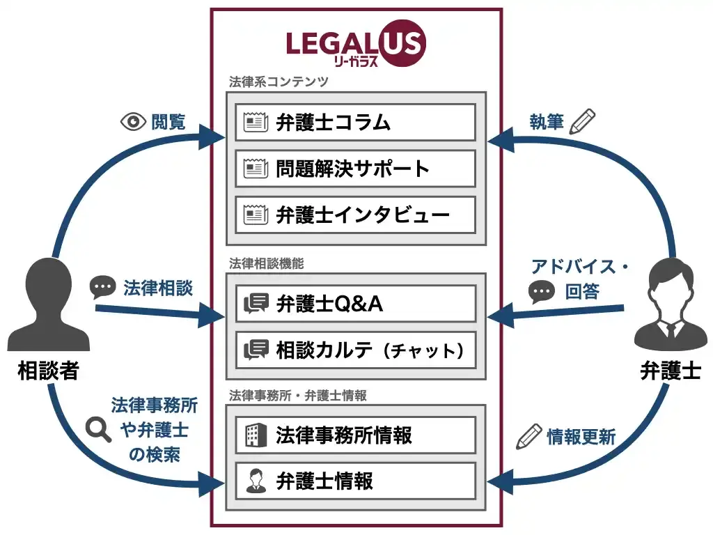 LEGALUS利用イメージ